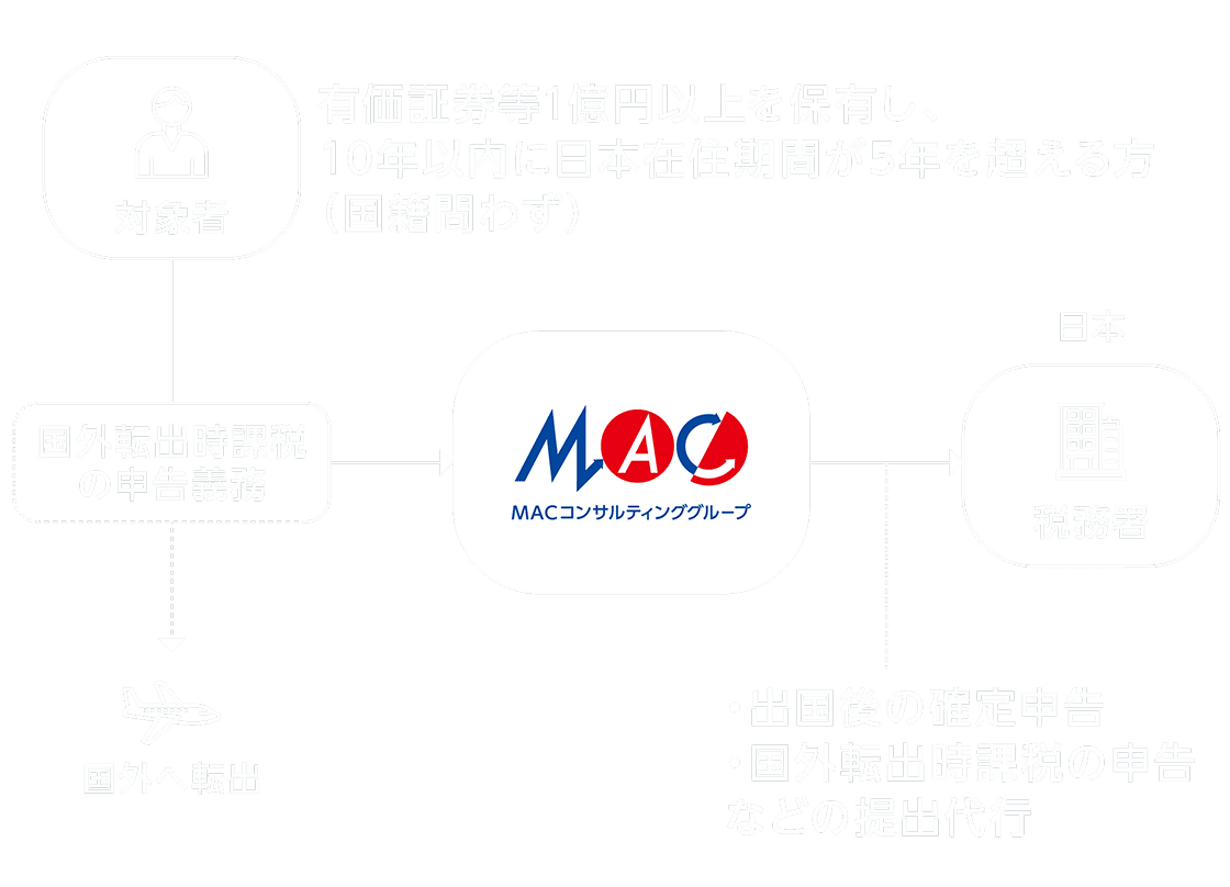 国外転出時課税の説明図