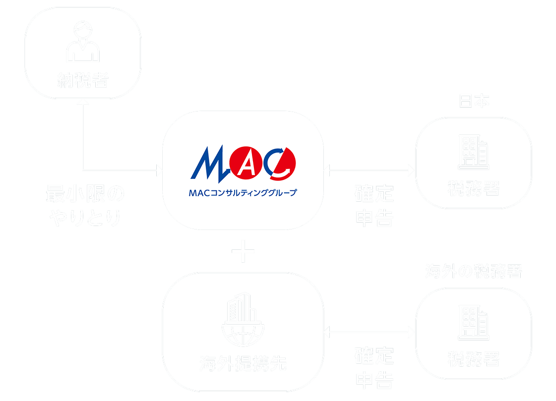 米国確定申告についての説明図