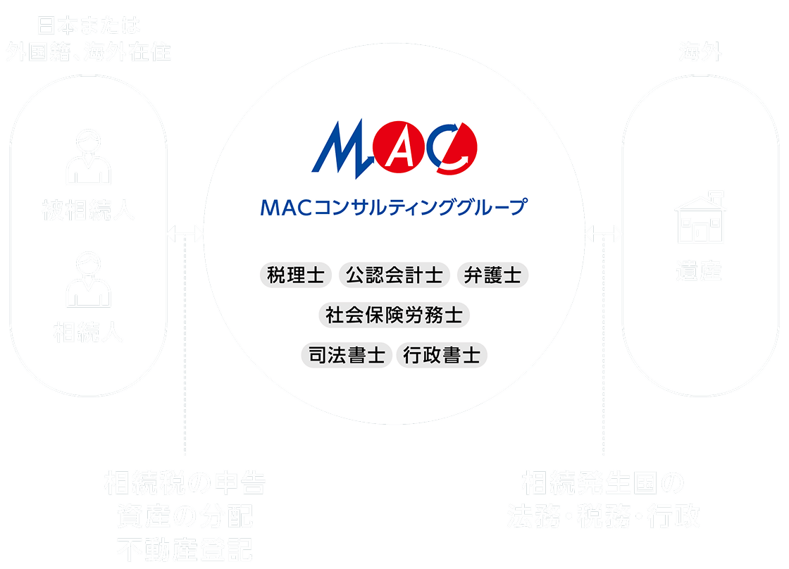 国際相続税の申告サービスの説明図