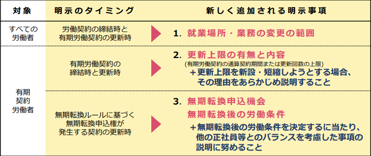 【労働基準法改正】労働条件明示事項の追加